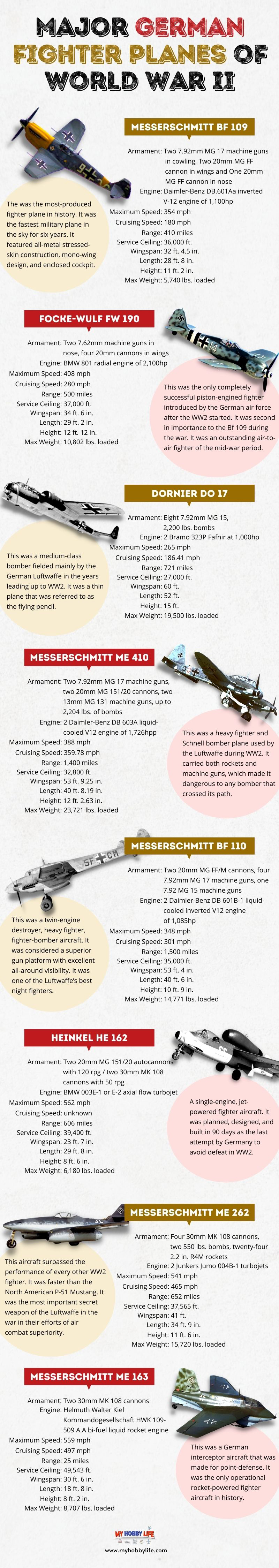 Major German Fighter Planes of World War II
